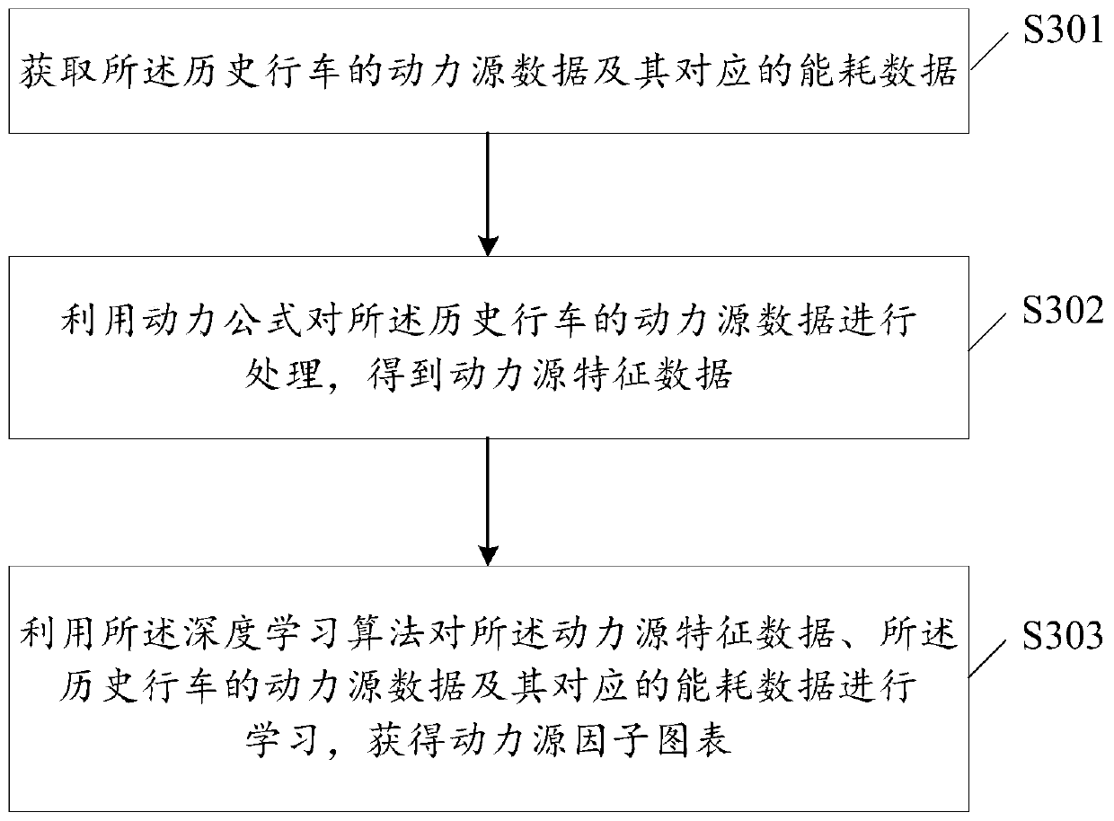 Method and device for determining energy consumption and method and device for determining driving strategy