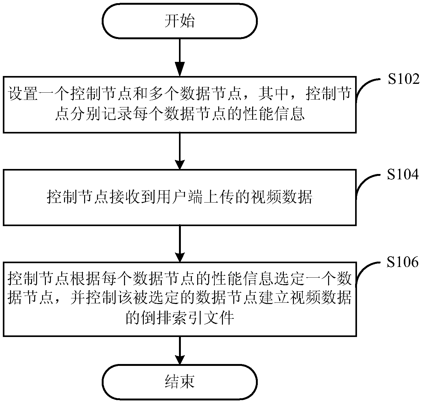 Distributed index method and distributed index system for video data