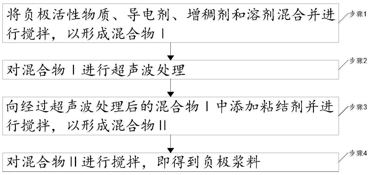 Preparation method of negative electrode slurry