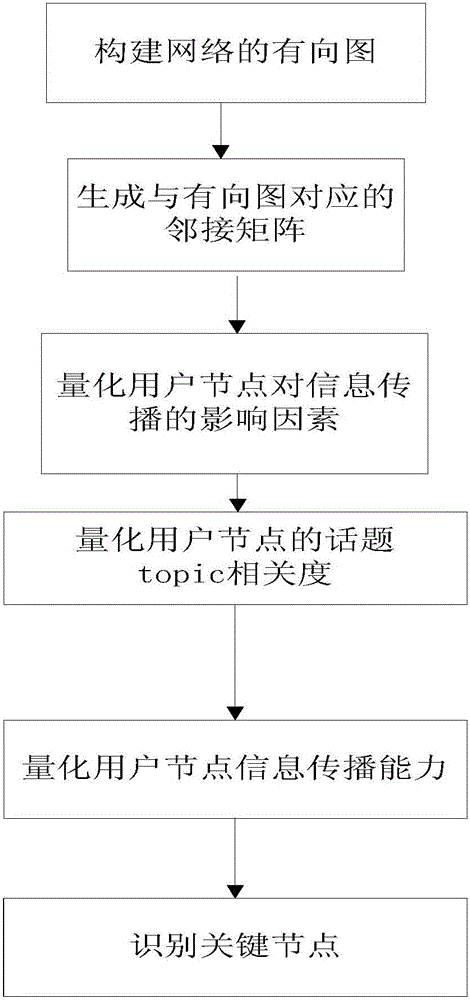 Recognition method of key nodes of social network in topic field