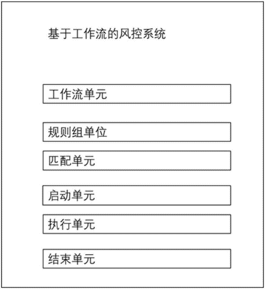 Workflow-based risk control method and system