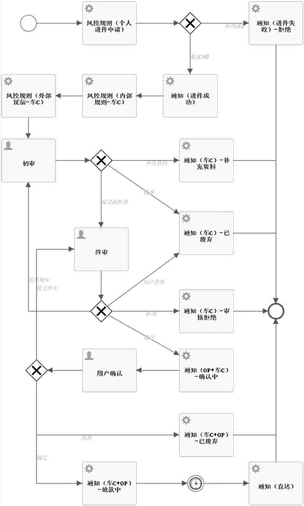 Workflow-based risk control method and system