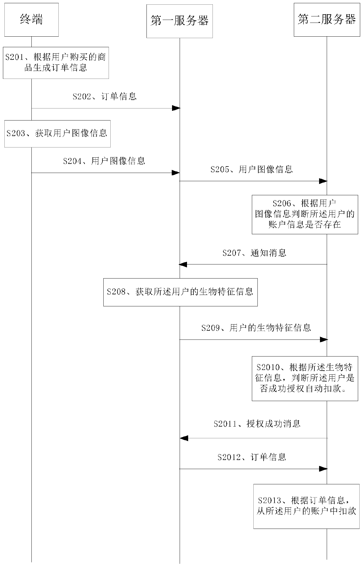 User identity authorization method and device