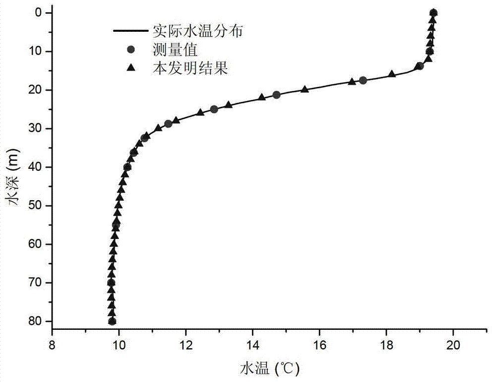 Measuring method of deepwater reservoir vertical direction water temperature distribution