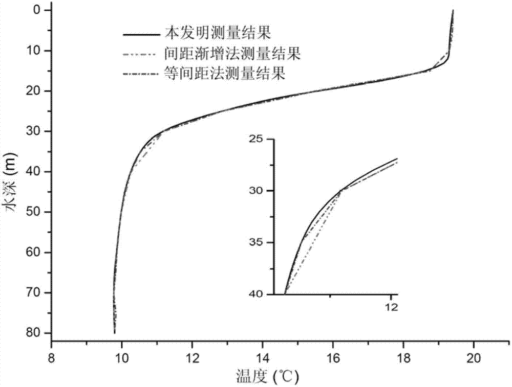 Measuring method of deepwater reservoir vertical direction water temperature distribution