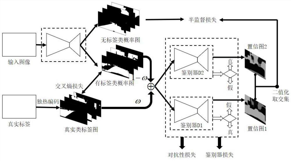 Semi-supervised image semantic segmentation method based on double-discriminator adversarial learning