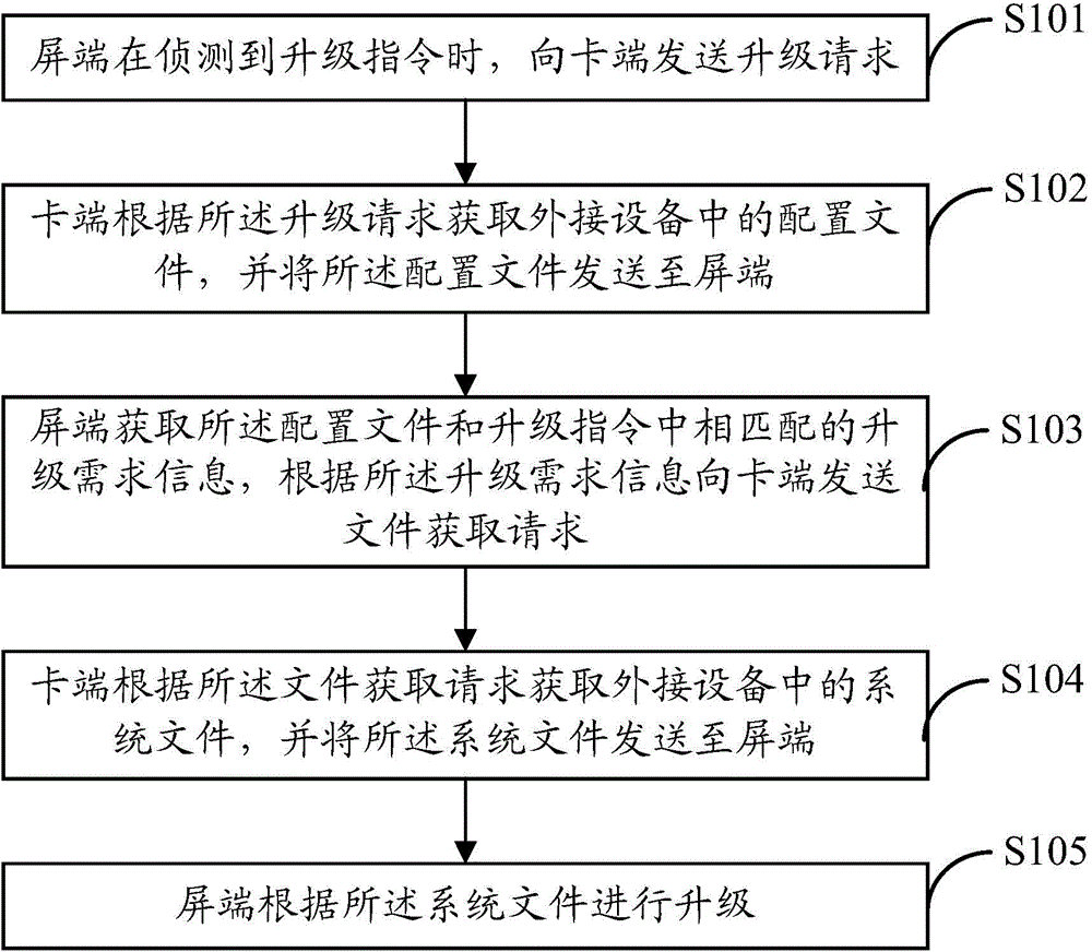 Modular TV and screen end upgrade method thereof