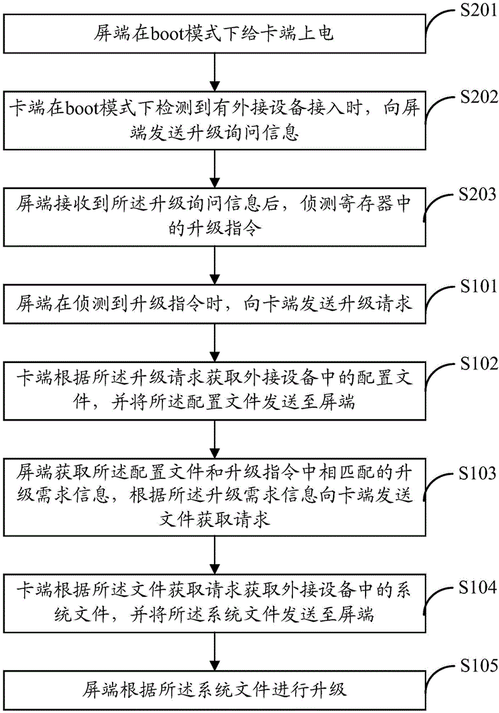 Modular TV and screen end upgrade method thereof