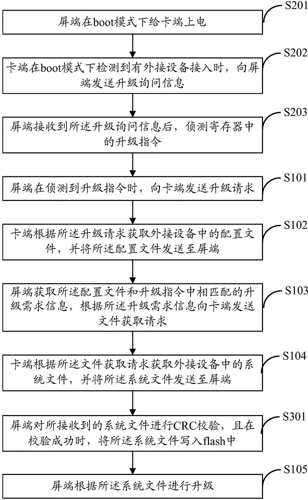 Modular TV and screen end upgrade method thereof