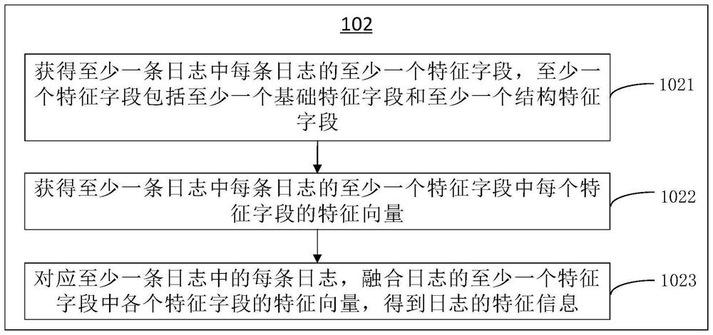 Log classification method and device