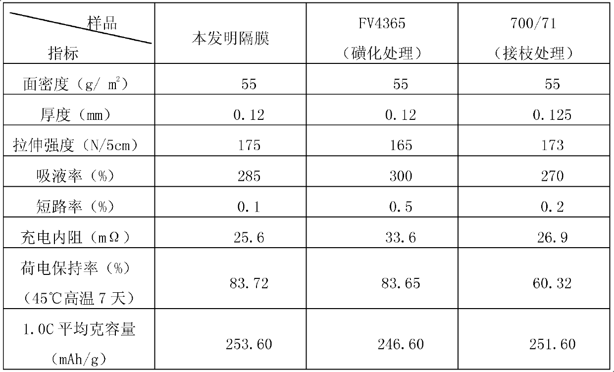 Novel nickel-hydrogen battery diaphragm