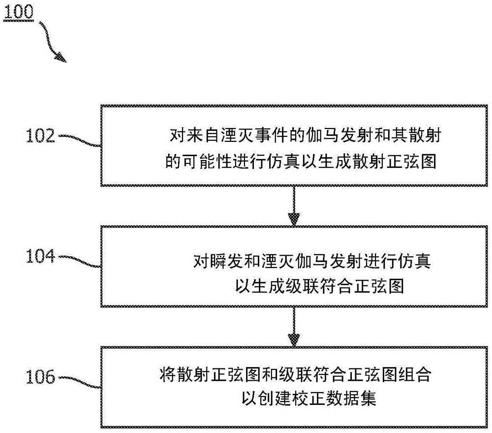 Method for modeling and accounting for cascade gammas in images