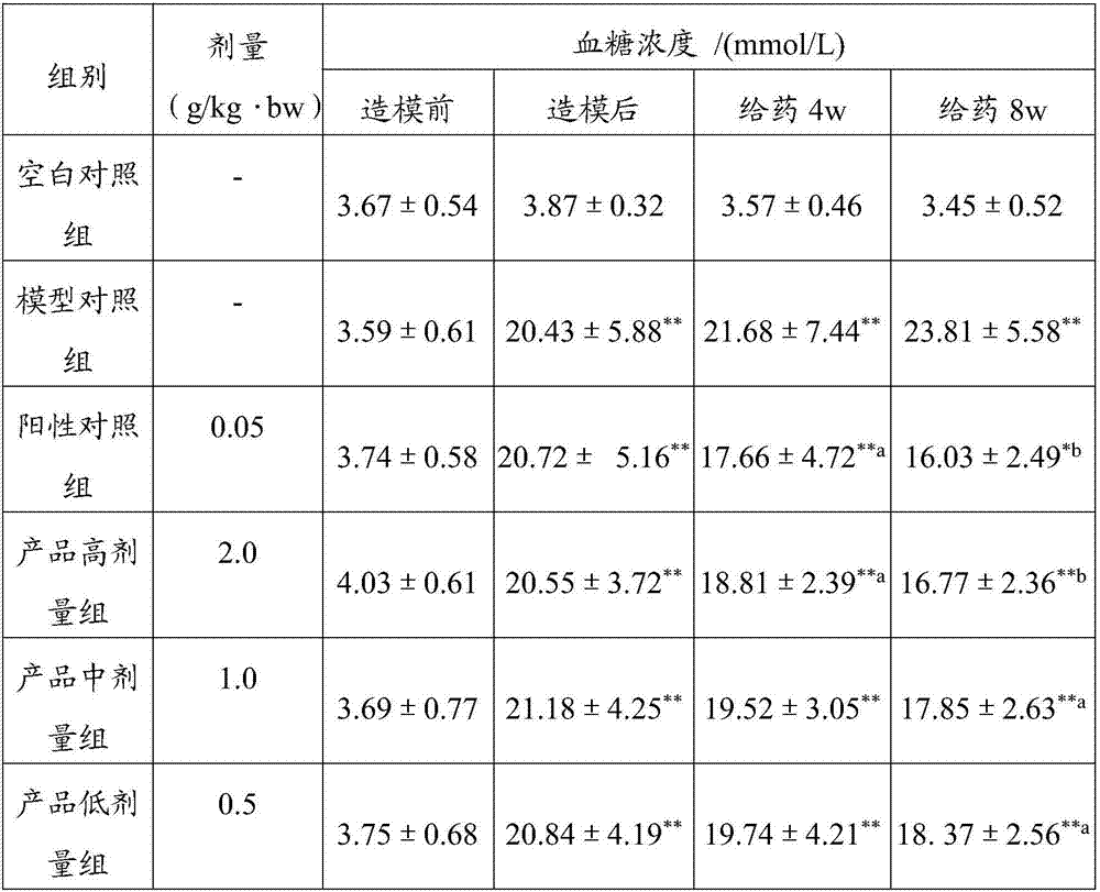 Meal replacement powder with blood glucose reducing function and preparation method thereof