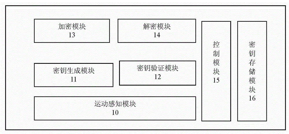 Encryption/decryption system and method based on space motion