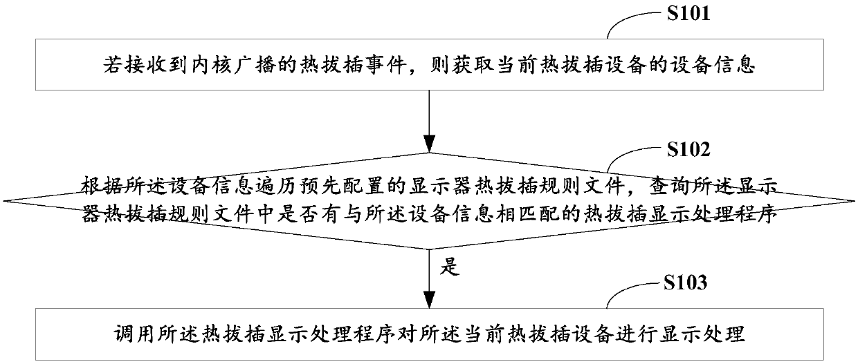 Display hot plug processing method, system and device and storage medium