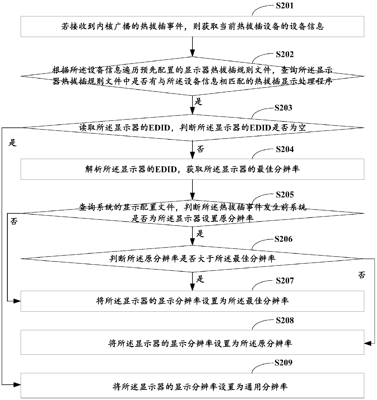 Display hot plug processing method, system and device and storage medium