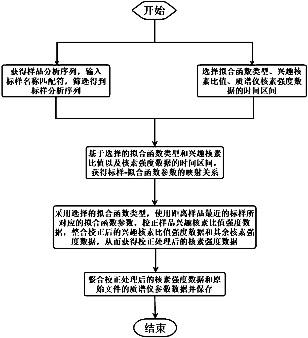 Laser ablation fractionation effect correcting method