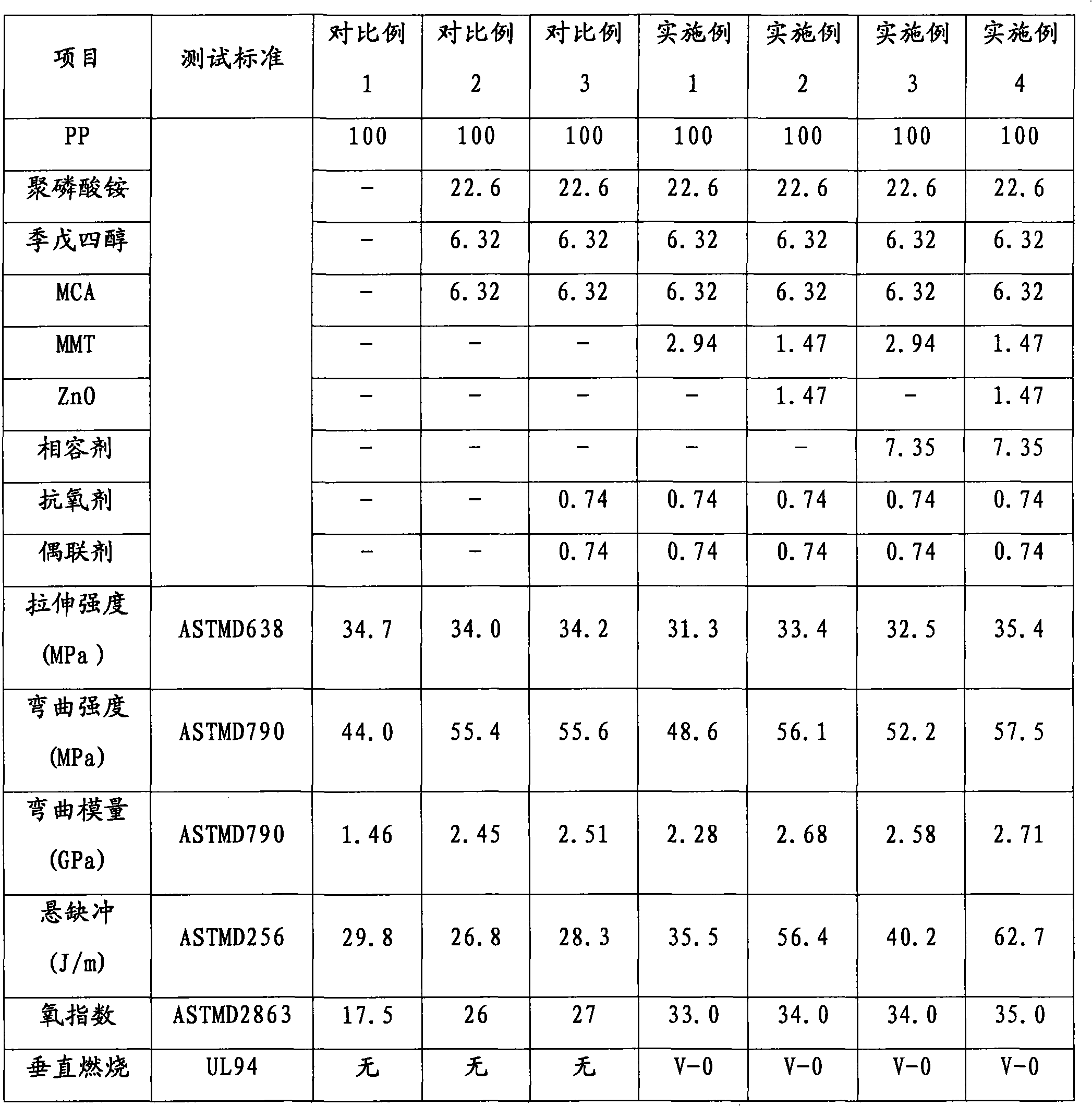 Expanded carbon flame-proof polypropelene composition and preparation method thereof