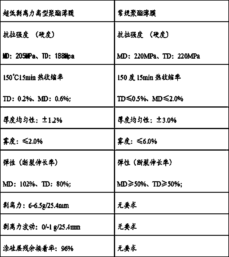 Online-coated ultralow-release force release type polyester film and preparation method thereof