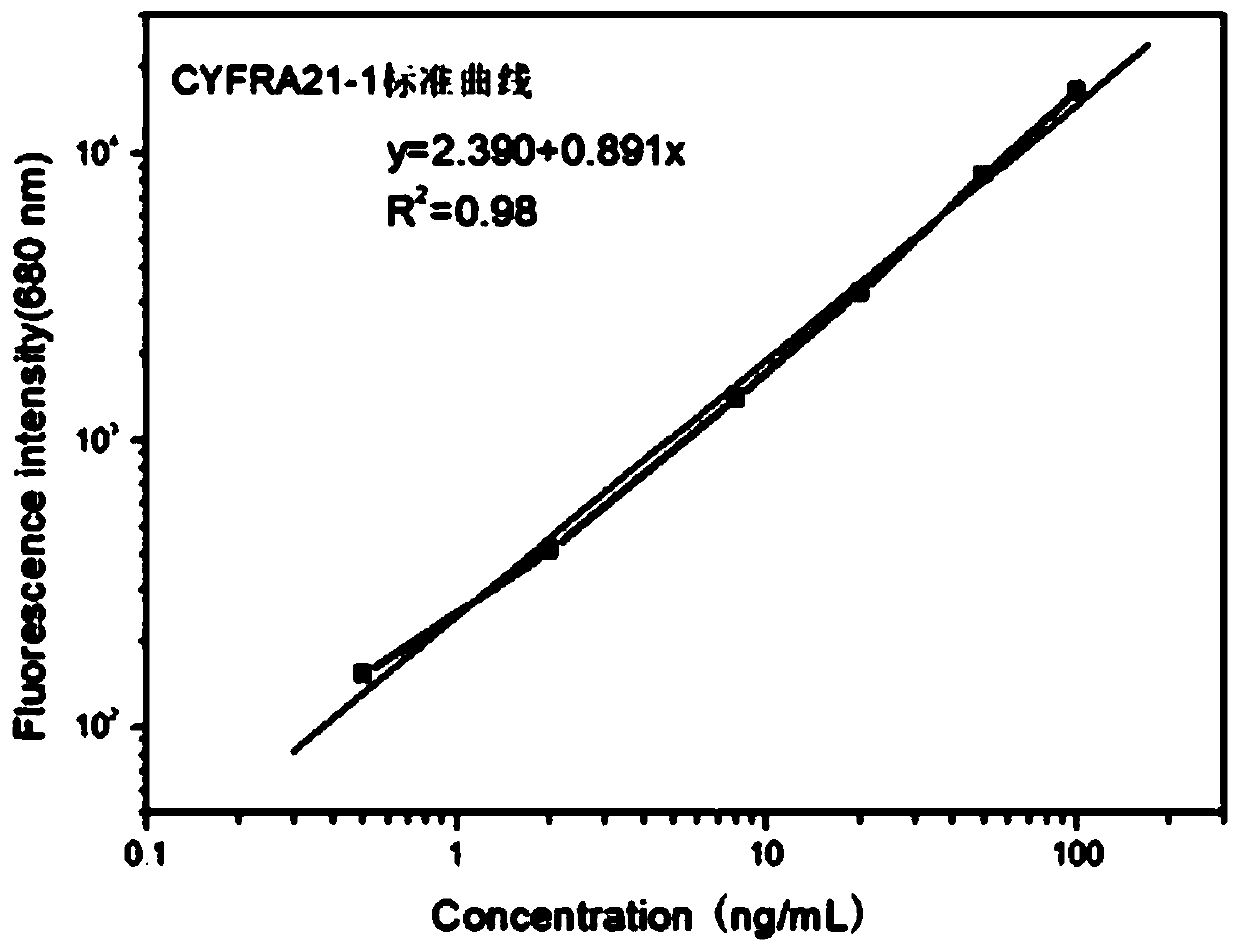 Method for jointly detecting lung cancer tumor marker based on flow cytometry