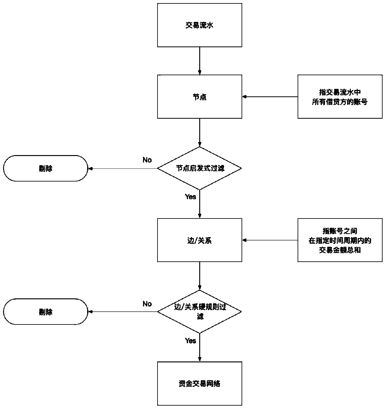 Intelligent suspicious transaction monitoring method based on semi-supervised graph neural network