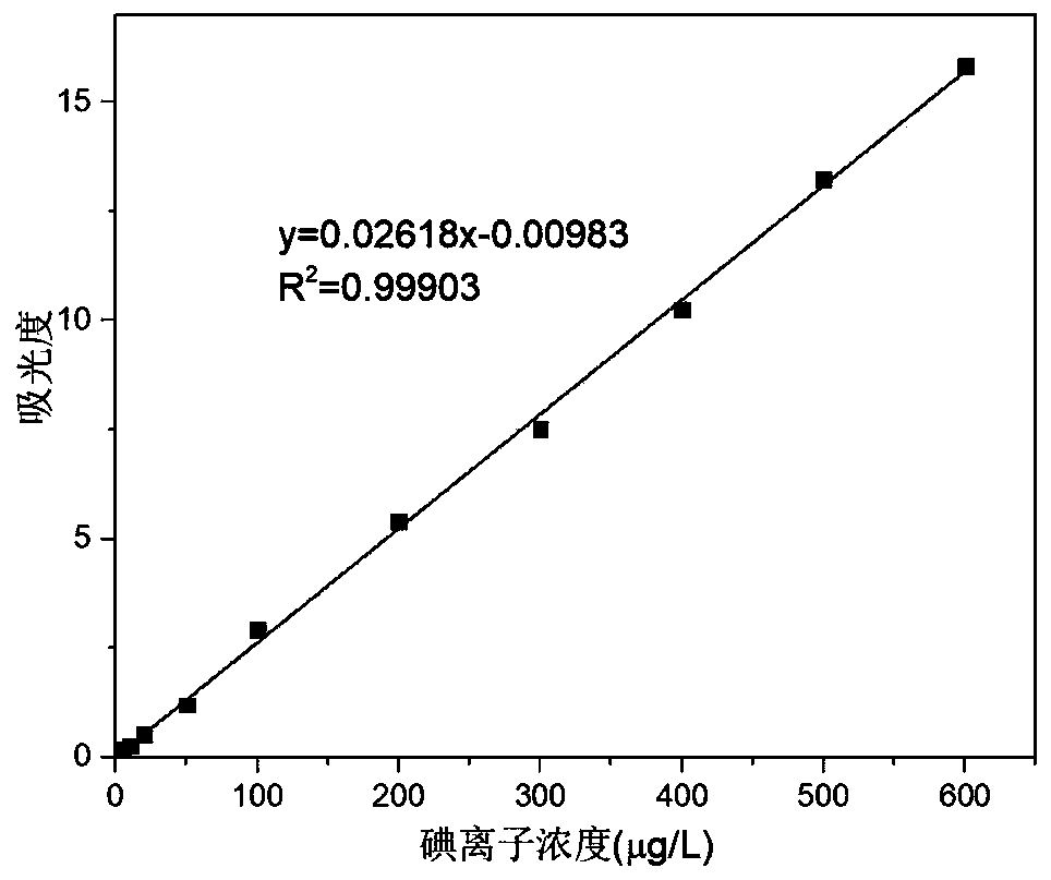 High-precision urine iodine detection method