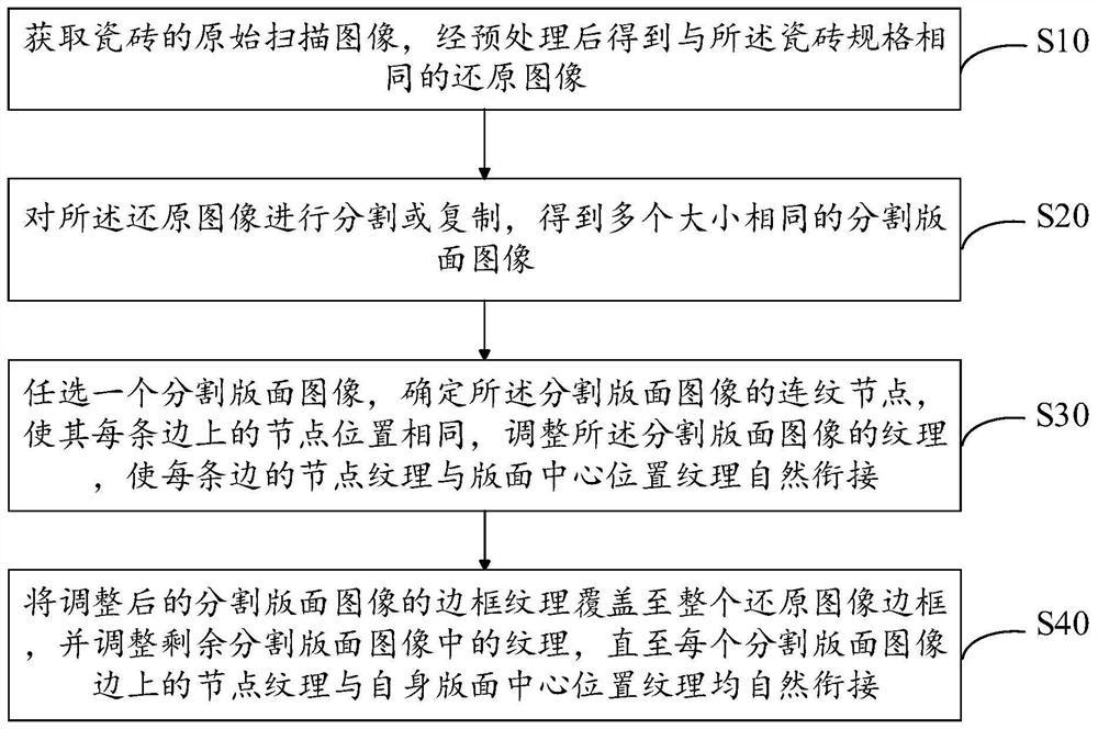 Image processing method for tile line connection