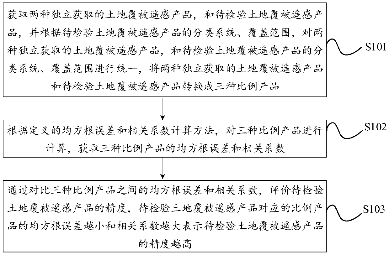 Cross-checking method and device for land coverage remote sensing products