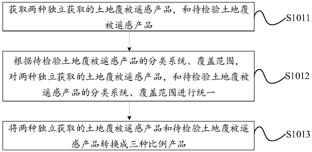 Cross-checking method and device for land coverage remote sensing products