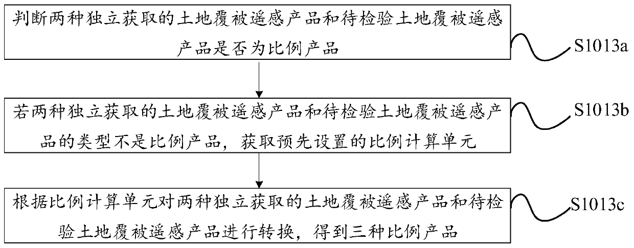 Cross-checking method and device for land coverage remote sensing products