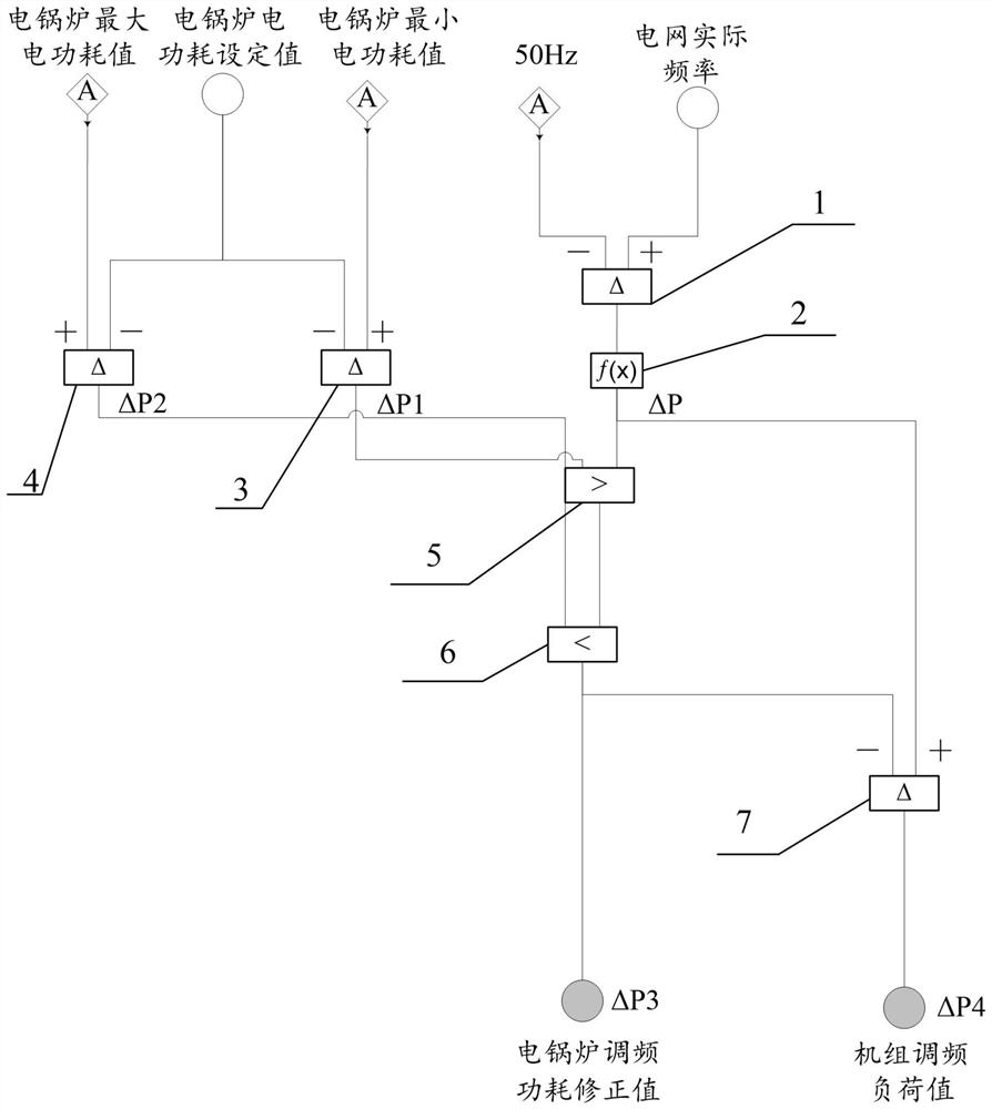 Control system and method for assisting primary frequency modulation of thermal power generating unit by electrode type electric boiler