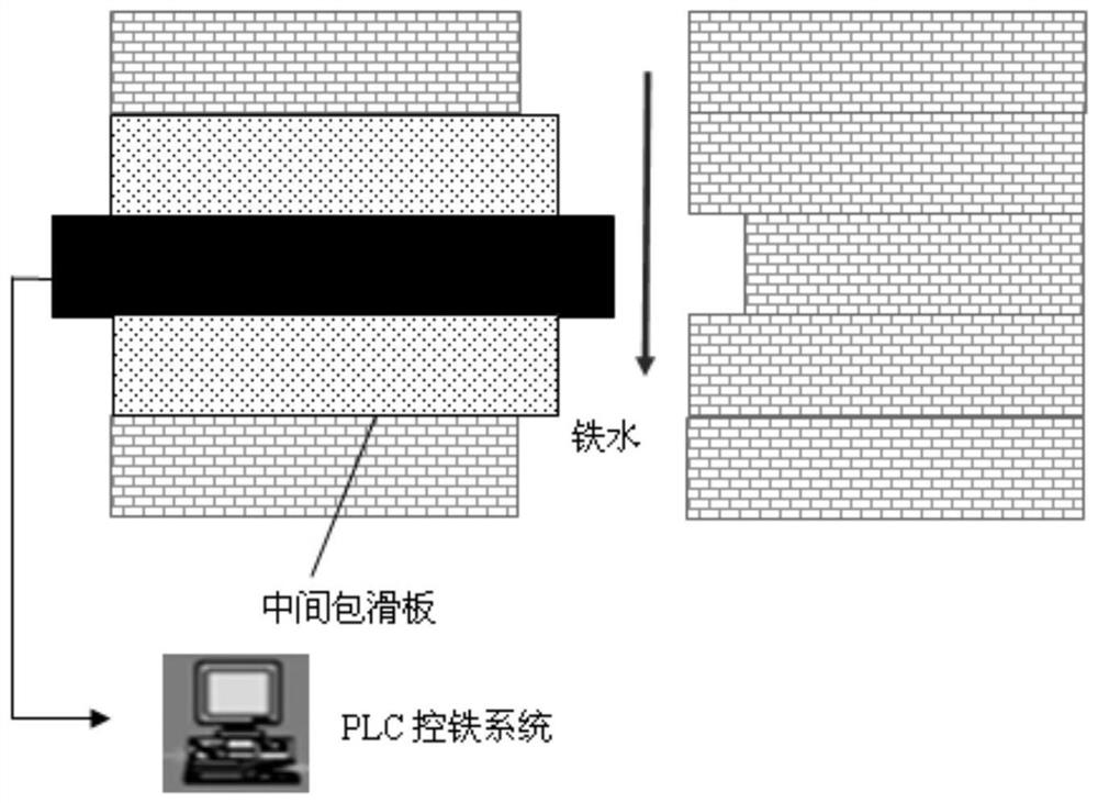 A method and device for reducing the temperature drop of molten iron