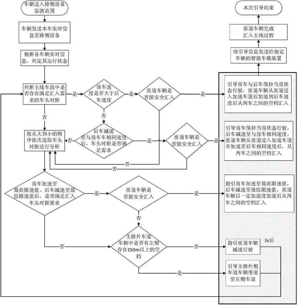 Expressway entrance ring road converging zone guiding control system and method