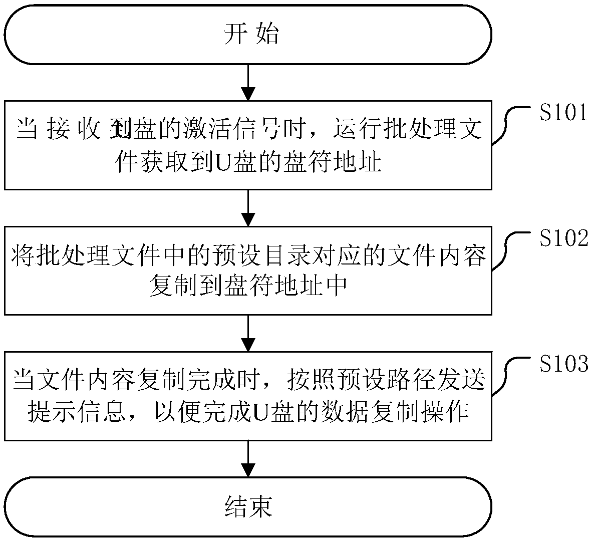 A data replication method of a U disk and a related device