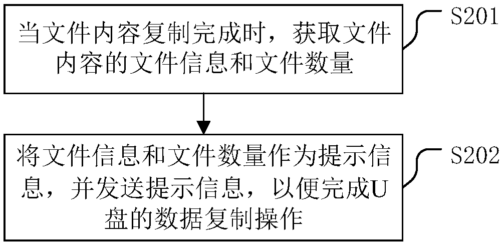 A data replication method of a U disk and a related device