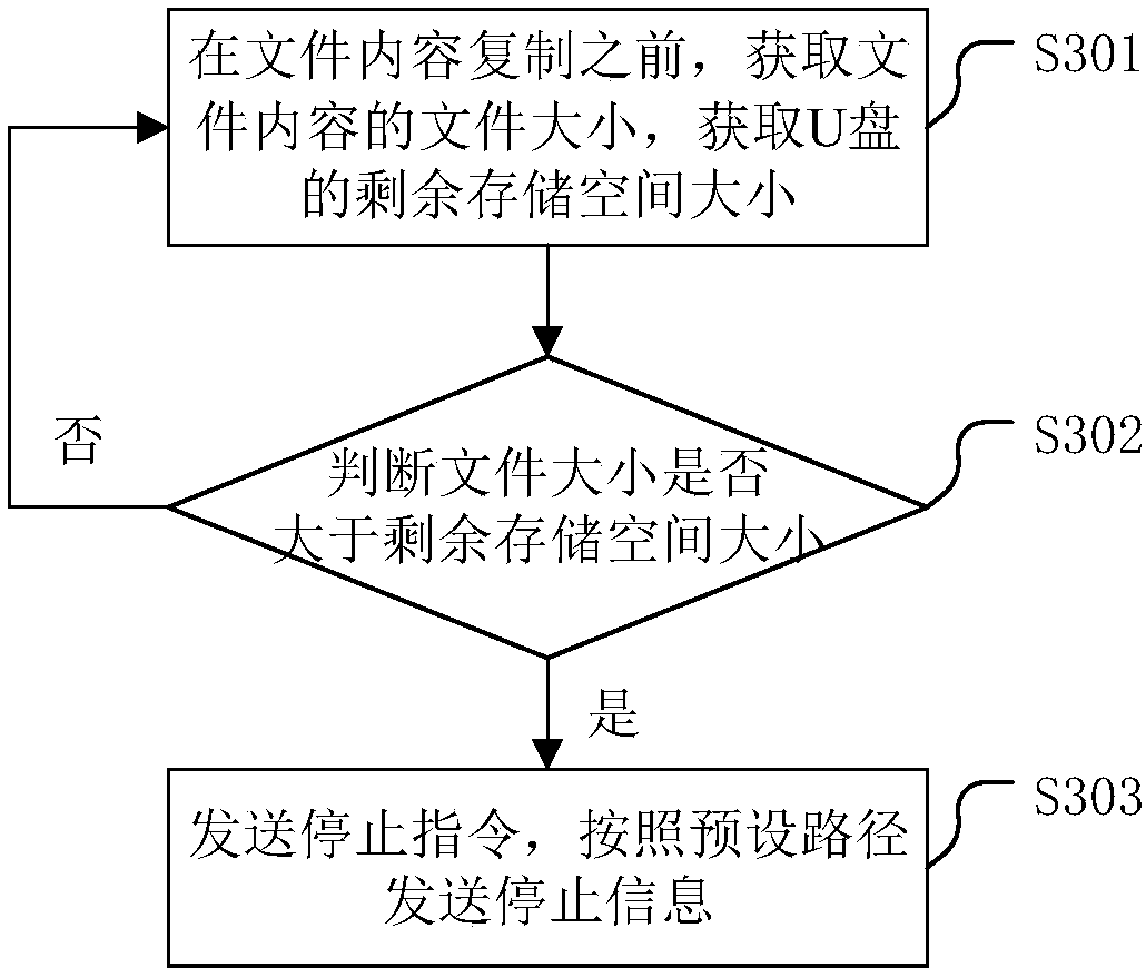 A data replication method of a U disk and a related device