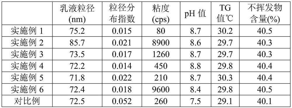 Preparation method of two-in-one emulsion for multicolor paint