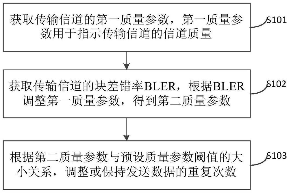 Method and device for determining number of repetitions, and storage medium