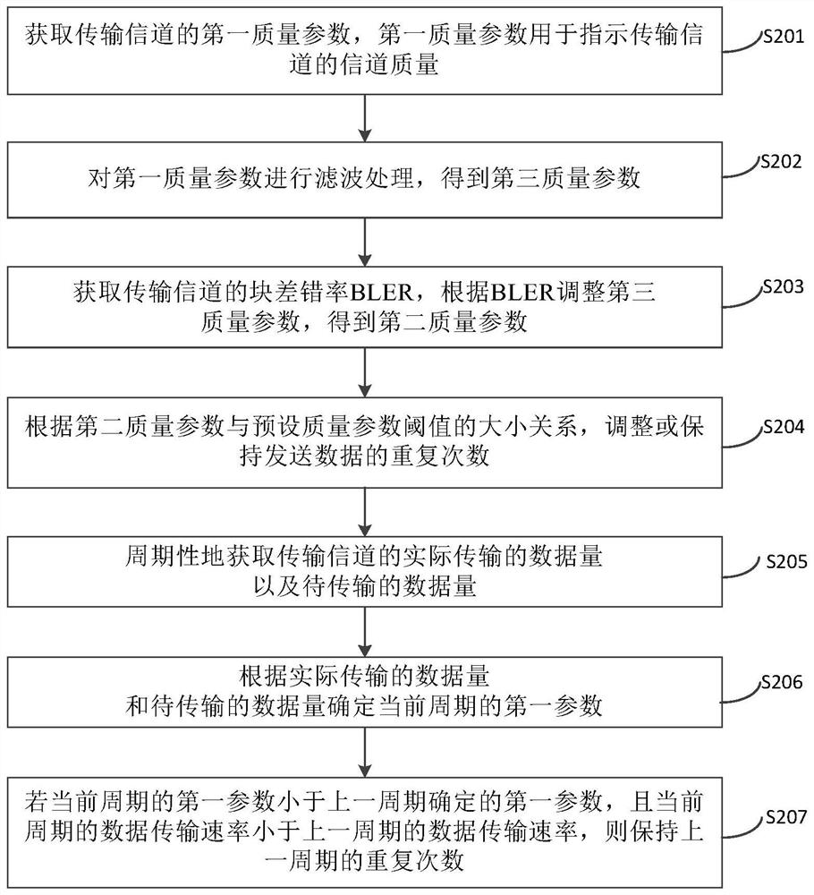 Method and device for determining number of repetitions, and storage medium