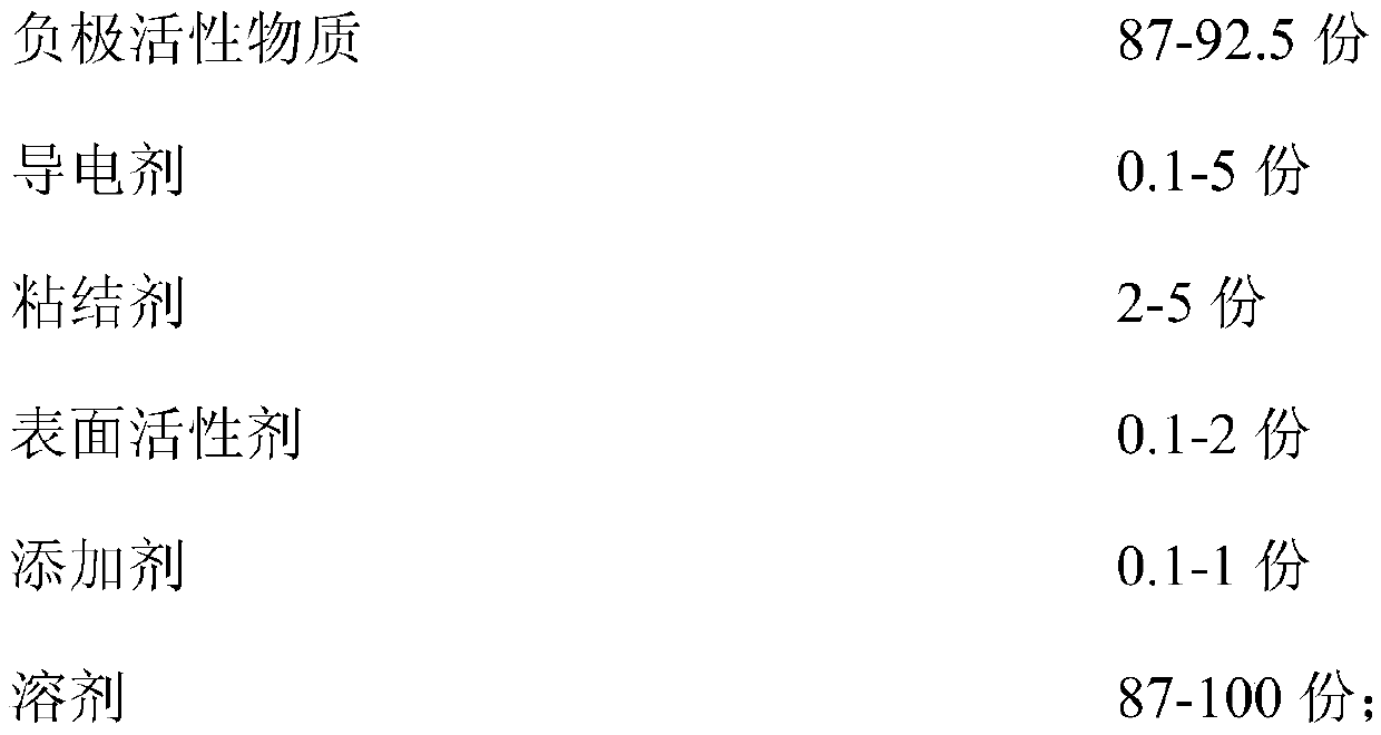 Lithium ion battery negative electrode slurry as well as preparation method and application thereof