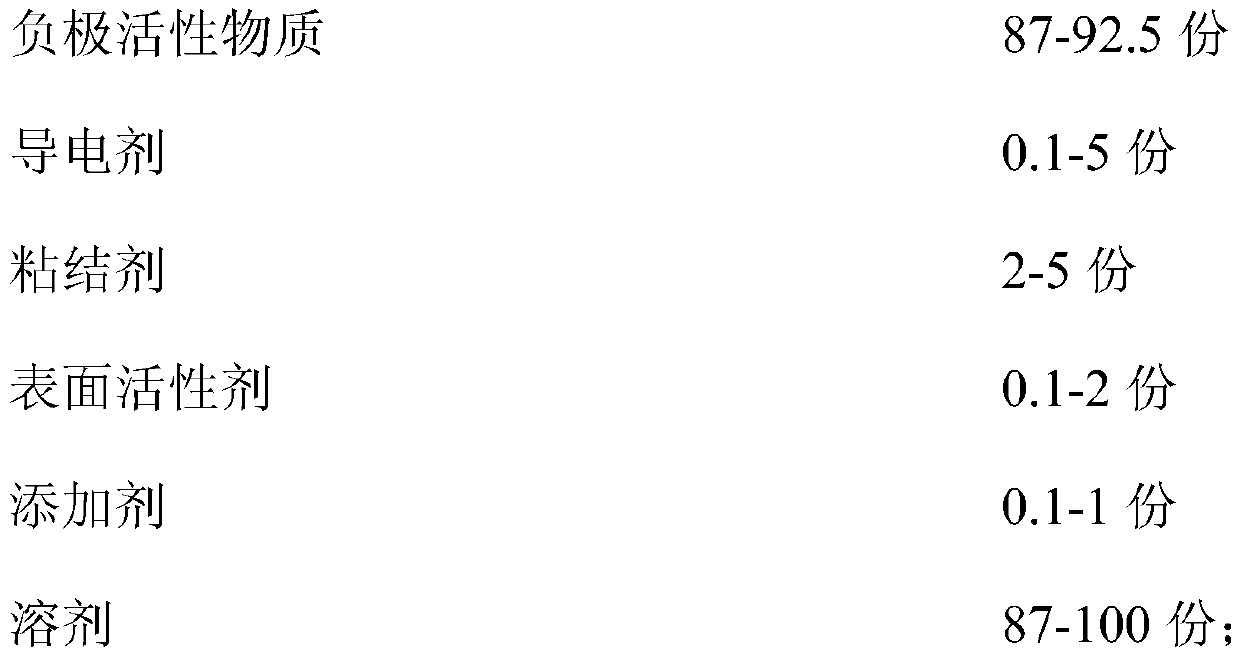 Lithium ion battery negative electrode slurry as well as preparation method and application thereof