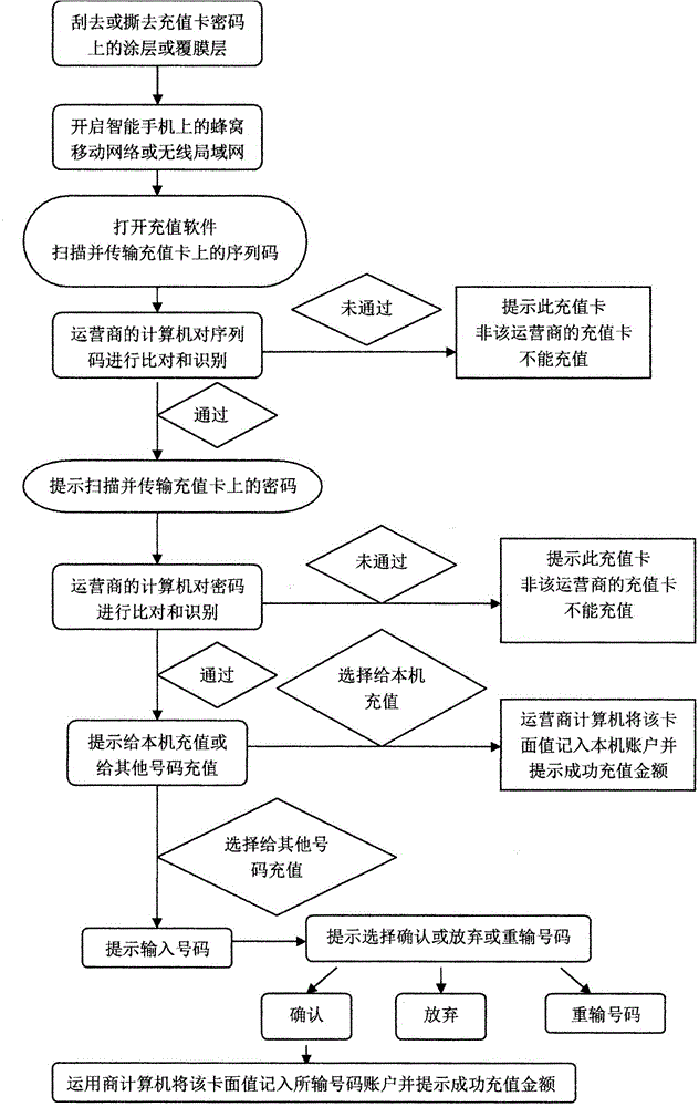 Telephone rechargeable card and use method thereof