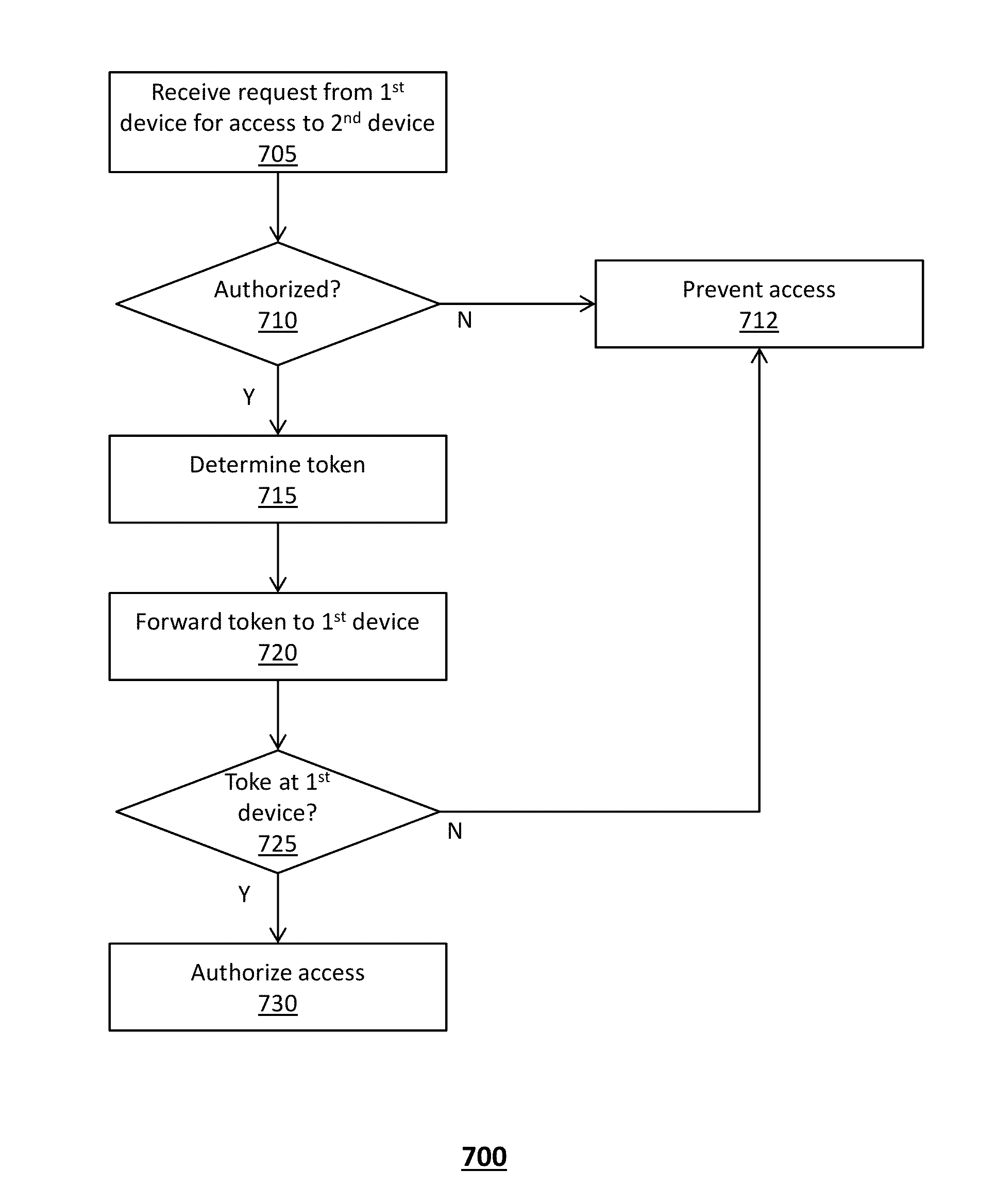 System and method for using a separate device to facilitate authentication