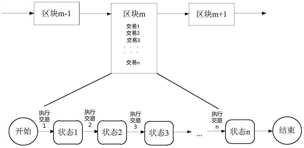 Transaction consensus method and device based on block chains and equipment