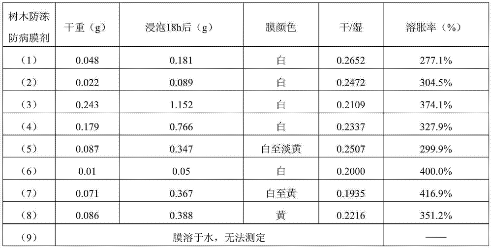 Anti-freezing and disease-prevention film agent for trees, and preparation method and application thereof