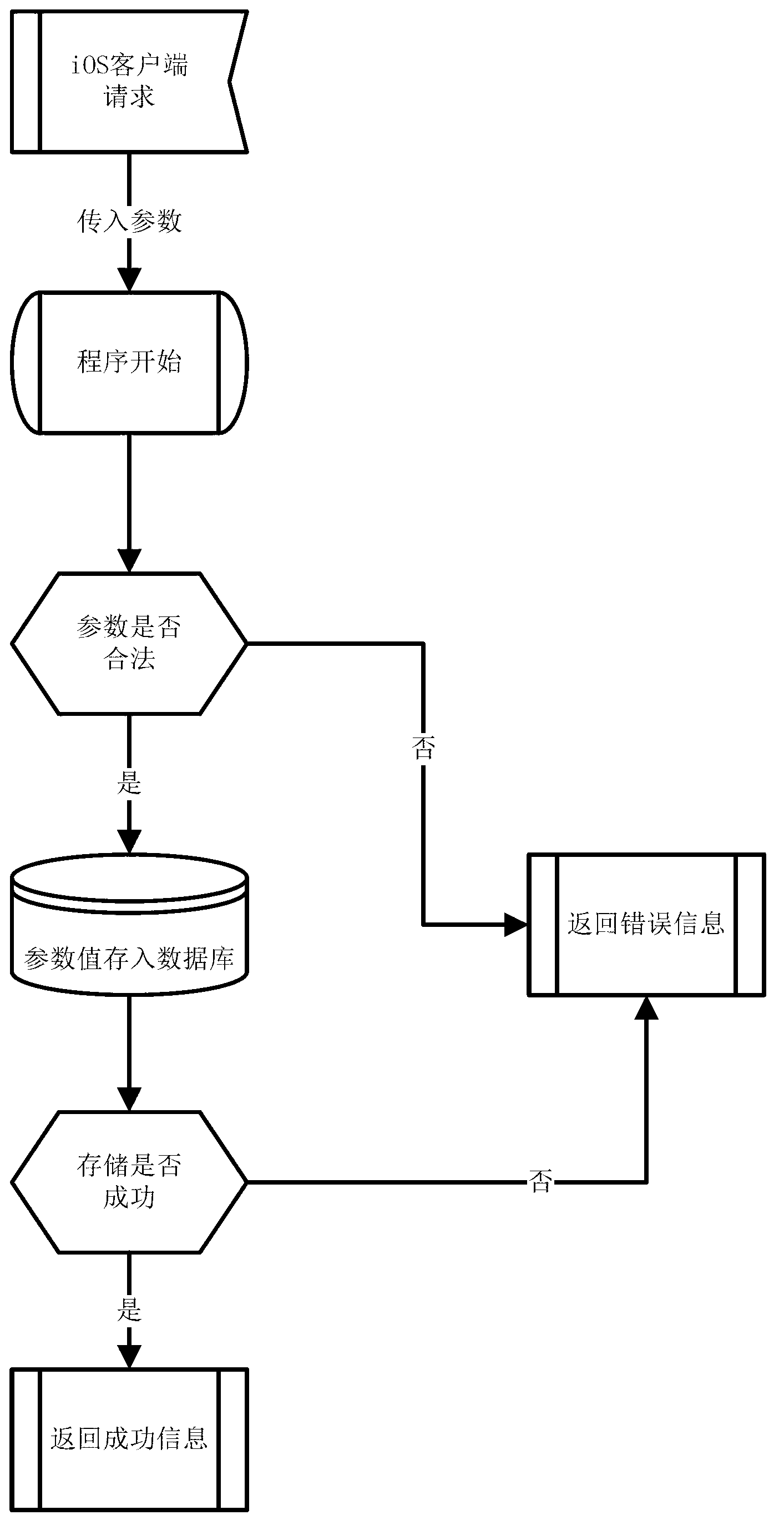 Method for achieving view dragging collection of touch screen electronic equipment based on IOS operating system