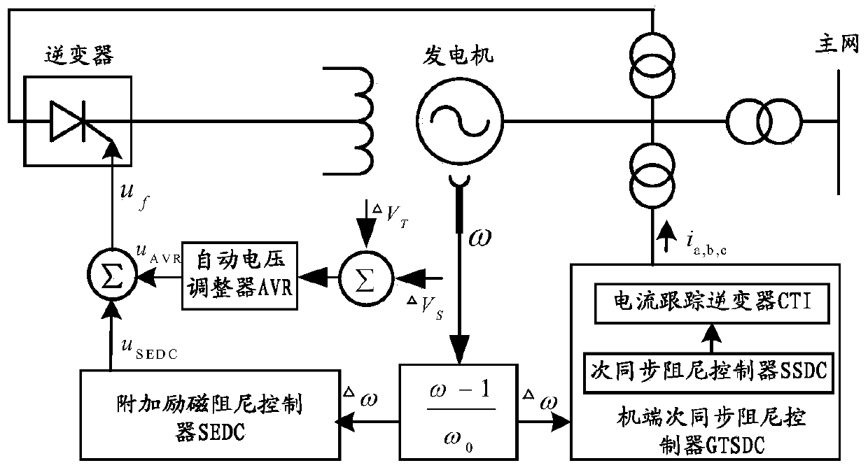 Subsynchronous resonance inhibition method, subsynchronous resonance inhibition device, storage medium and processor