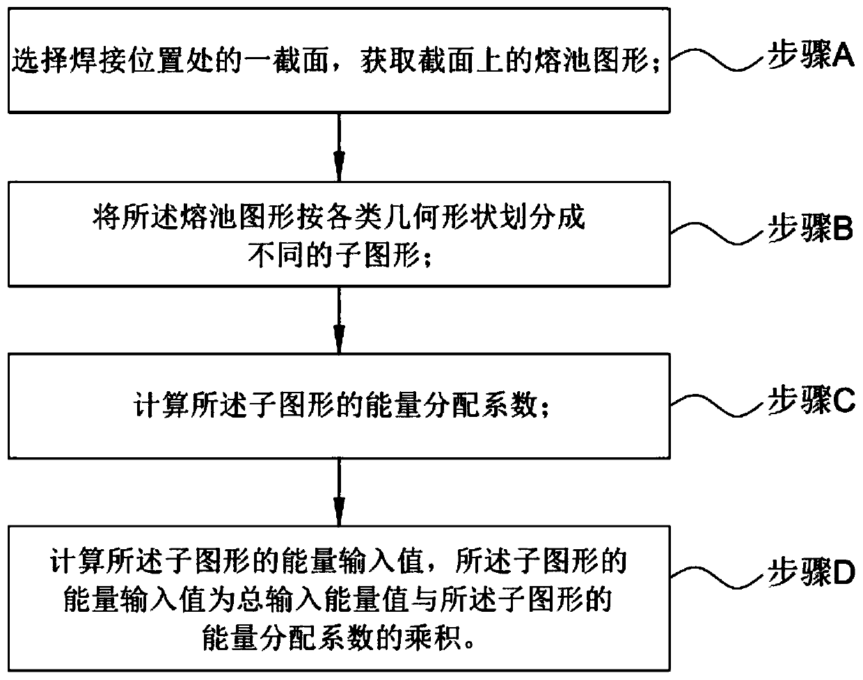 A method for determining energy distribution of a composite heat source and a welding simulation method