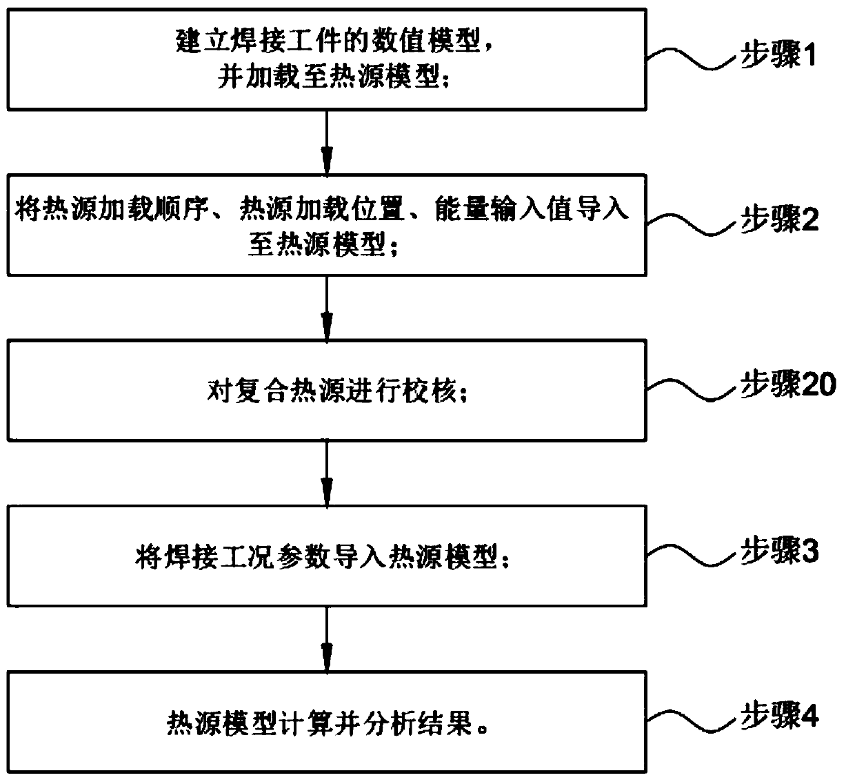 A method for determining energy distribution of a composite heat source and a welding simulation method