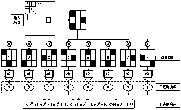 Rapid binary encoding based high resolution remote sensing image scene classification method